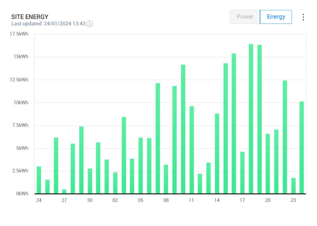 28 panel 6kw Solar Edge Inverter January 2024 - Tethys Energy Solar Edge App - Solar PV (Site Energy)