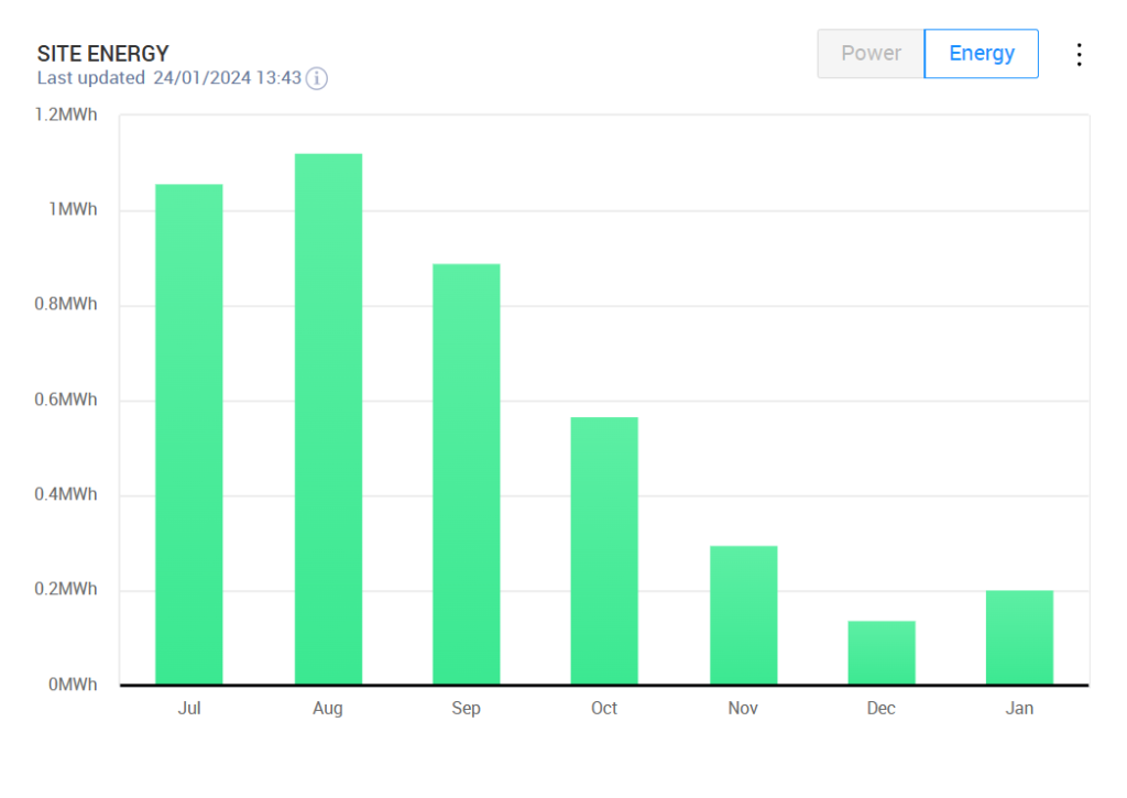28 panel 6kw Solar Edge Inverter Jul 23 Jan 24 - Tethys Energy Solar Edge App - Solar PV